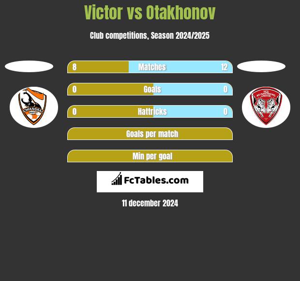 Victor vs Otakhonov h2h player stats