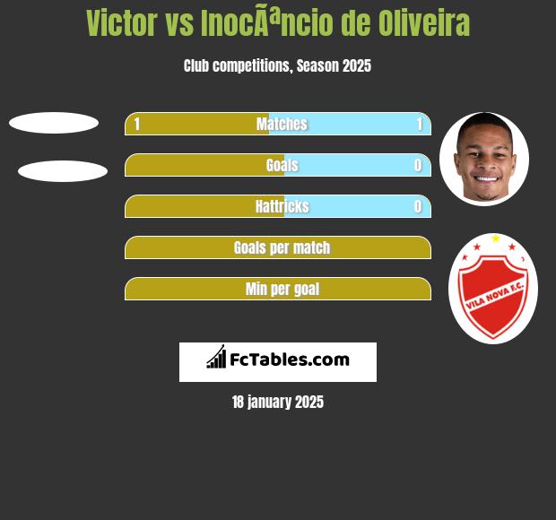 Victor vs InocÃªncio de Oliveira h2h player stats