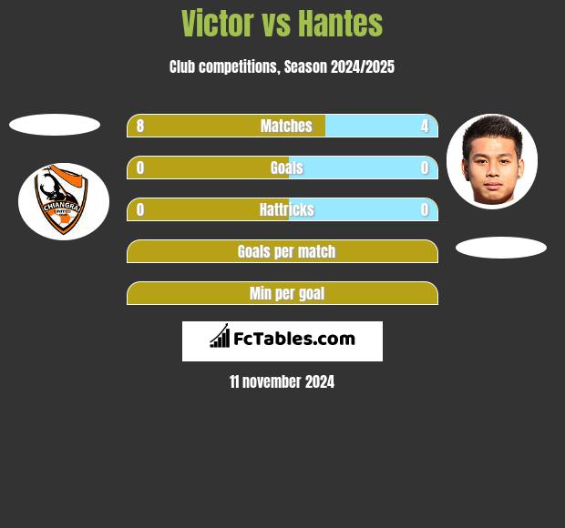 Victor vs Hantes h2h player stats