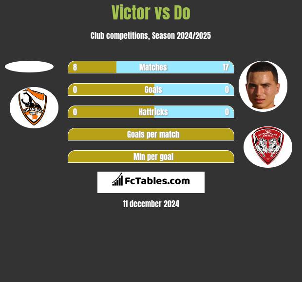 Victor vs Do h2h player stats