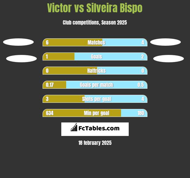 Victor vs Silveira Bispo h2h player stats