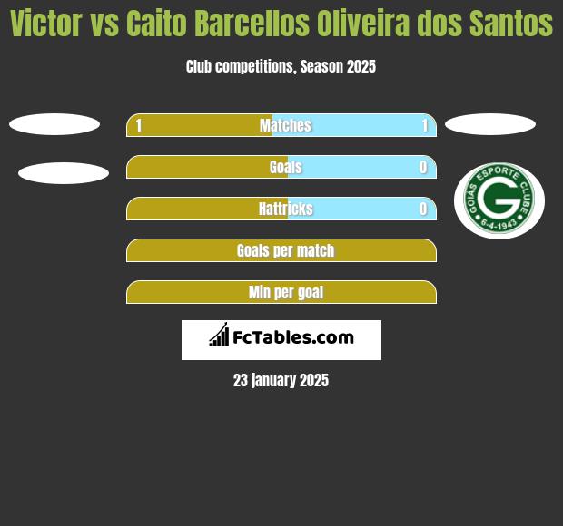 Victor vs Caito Barcellos Oliveira dos Santos h2h player stats