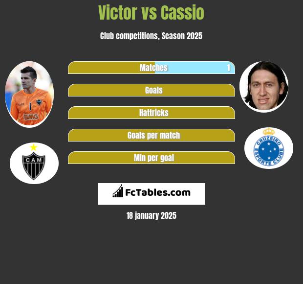 Victor vs Cassio h2h player stats