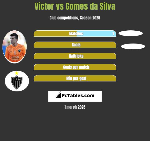 Victor vs Gomes da Silva h2h player stats