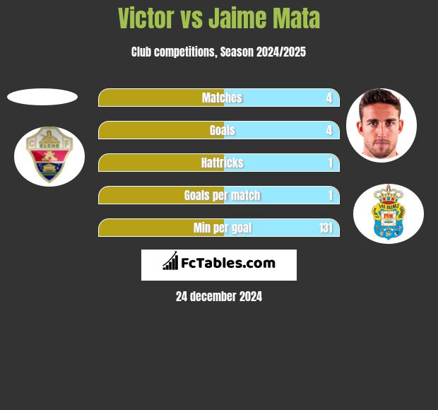 Victor vs Jaime Mata h2h player stats