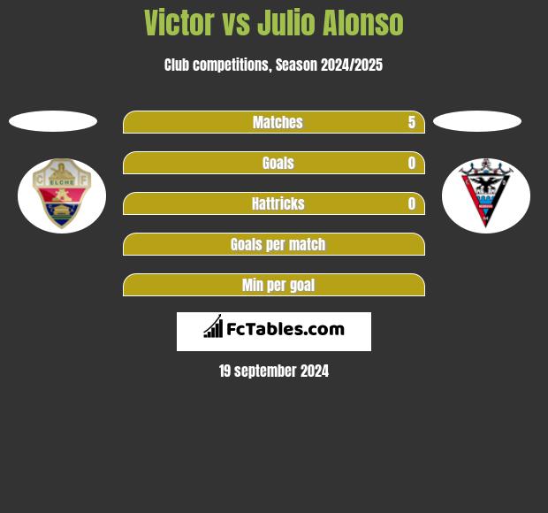 Victor vs Julio Alonso h2h player stats