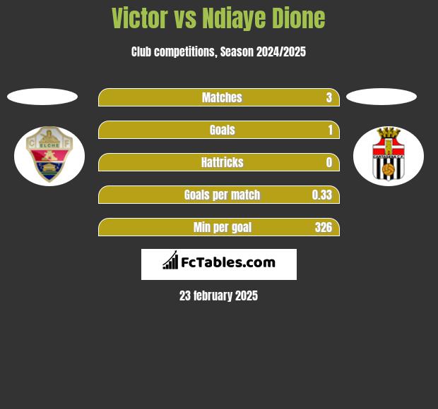 Victor vs Ndiaye Dione h2h player stats