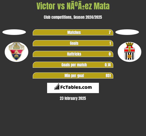 Victor vs NÃºÃ±ez Mata h2h player stats