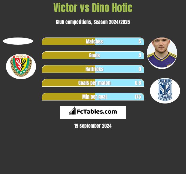 Victor vs Dino Hotic h2h player stats