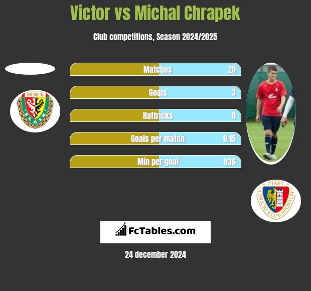 Victor vs Michal Chrapek h2h player stats