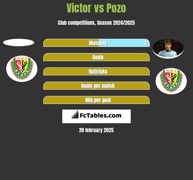 Victor vs Pozo h2h player stats