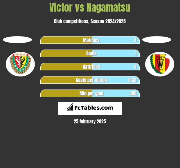 Victor vs Nagamatsu h2h player stats