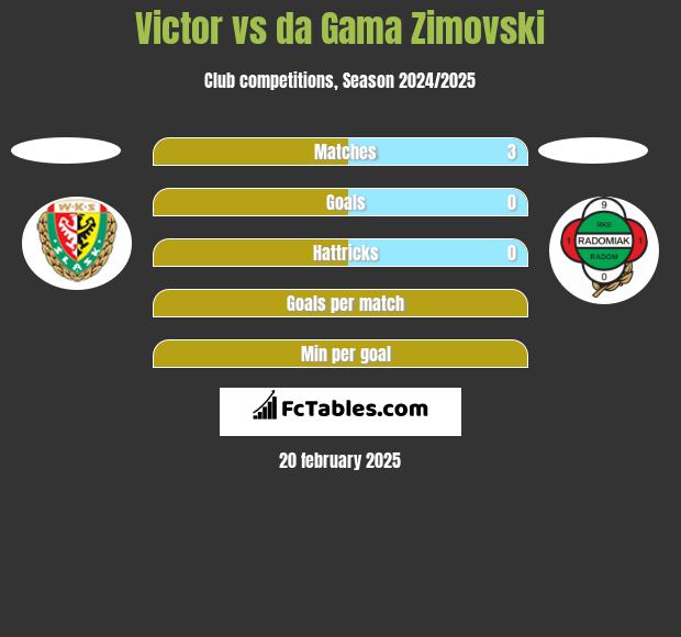 Victor vs da Gama Zimovski h2h player stats