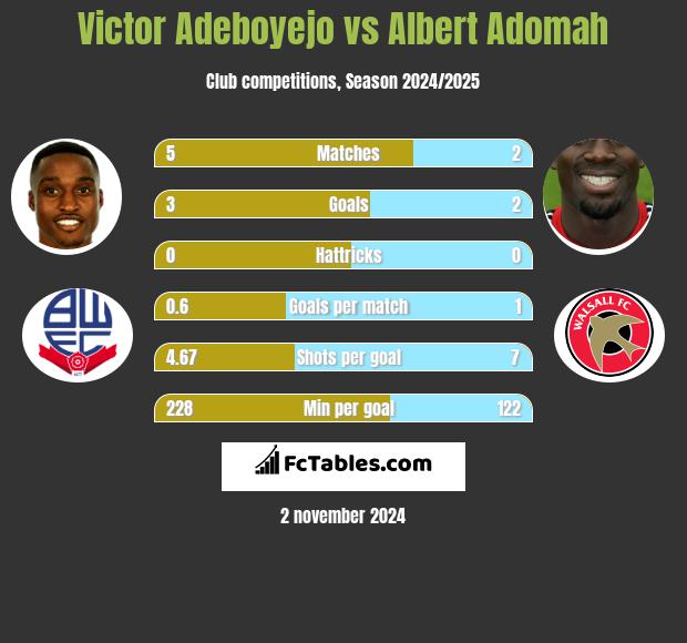 Victor Adeboyejo vs Albert Adomah h2h player stats