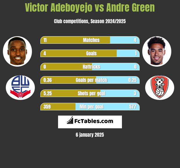 Victor Adeboyejo vs Andre Green h2h player stats