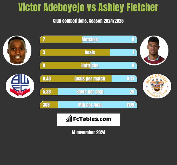 Victor Adeboyejo vs Ashley Fletcher h2h player stats