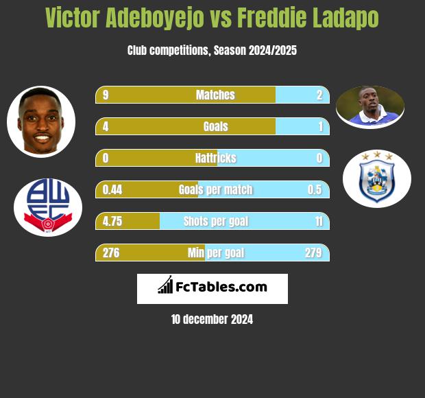 Victor Adeboyejo vs Freddie Ladapo h2h player stats