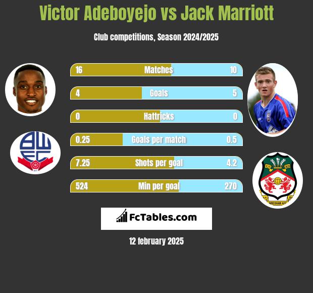 Victor Adeboyejo vs Jack Marriott h2h player stats