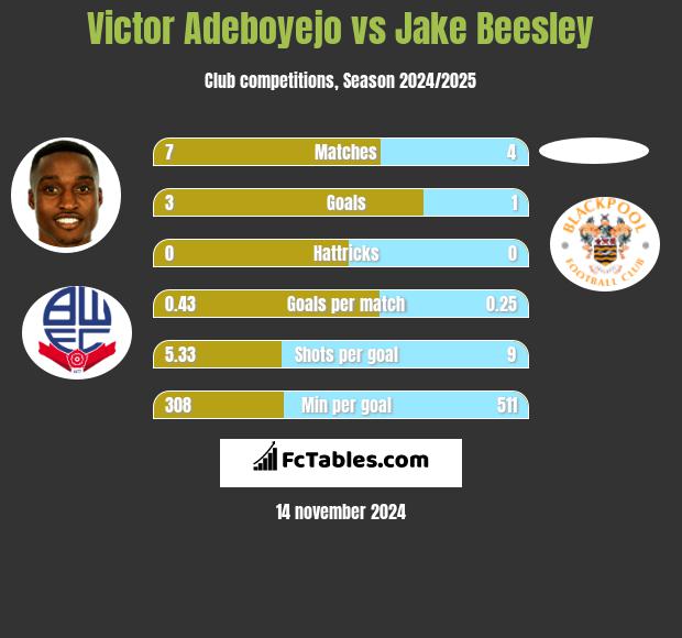 Victor Adeboyejo vs Jake Beesley h2h player stats