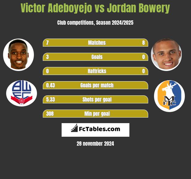 Victor Adeboyejo vs Jordan Bowery h2h player stats