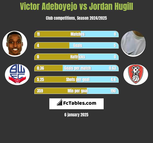 Victor Adeboyejo vs Jordan Hugill h2h player stats