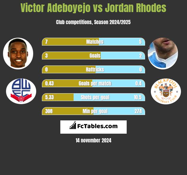 Victor Adeboyejo vs Jordan Rhodes h2h player stats