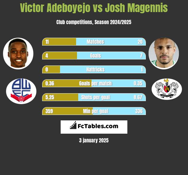 Victor Adeboyejo vs Josh Magennis h2h player stats