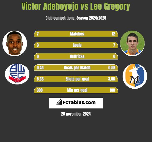 Victor Adeboyejo vs Lee Gregory h2h player stats