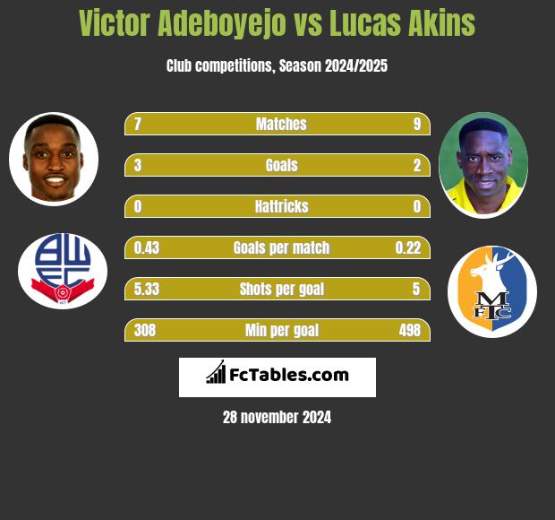 Victor Adeboyejo vs Lucas Akins h2h player stats