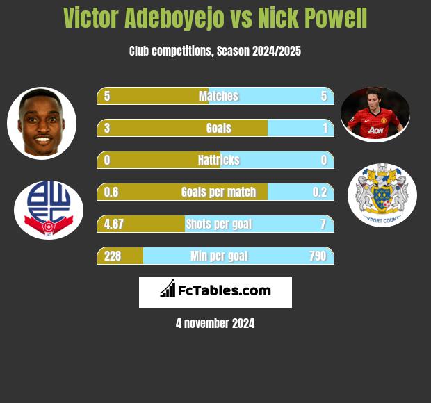 Victor Adeboyejo vs Nick Powell h2h player stats