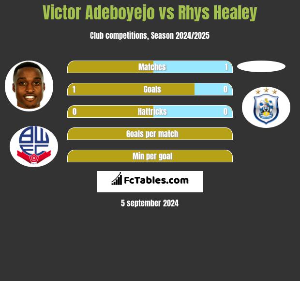 Victor Adeboyejo vs Rhys Healey h2h player stats