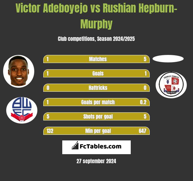 Victor Adeboyejo vs Rushian Hepburn-Murphy h2h player stats