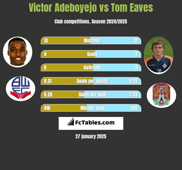 Victor Adeboyejo vs Tom Eaves h2h player stats