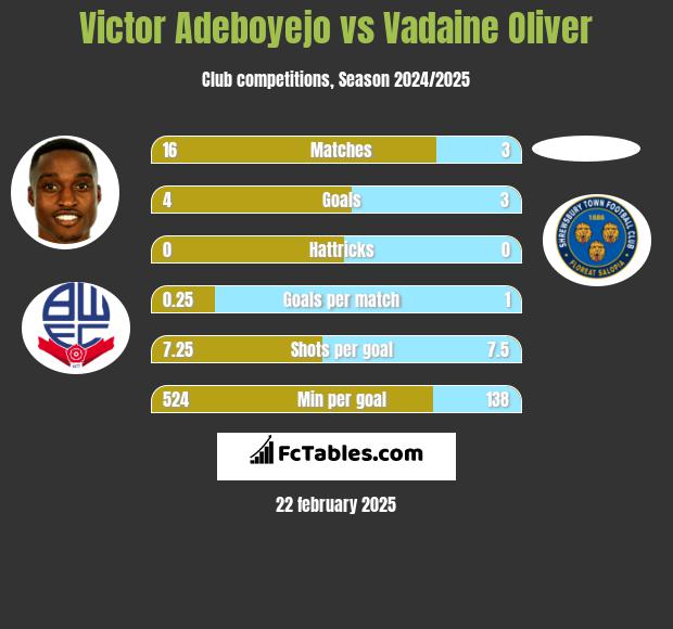 Victor Adeboyejo vs Vadaine Oliver h2h player stats