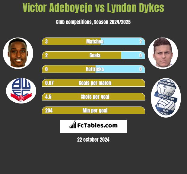 Victor Adeboyejo vs Lyndon Dykes h2h player stats