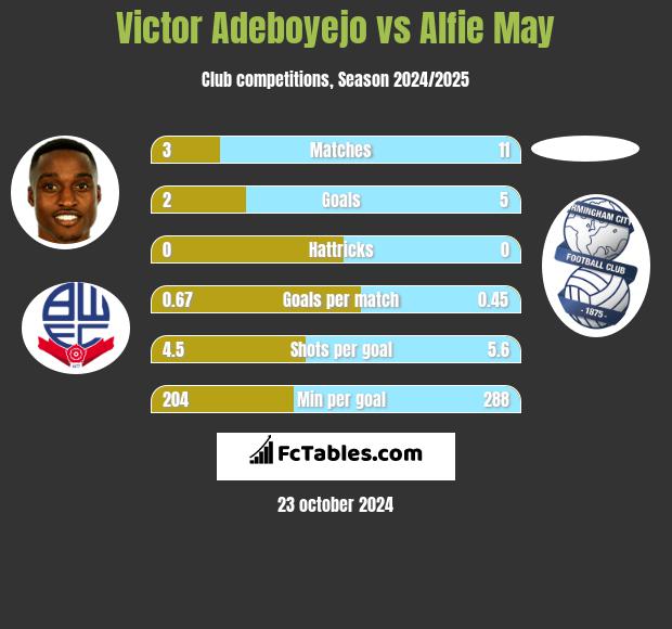 Victor Adeboyejo vs Alfie May h2h player stats