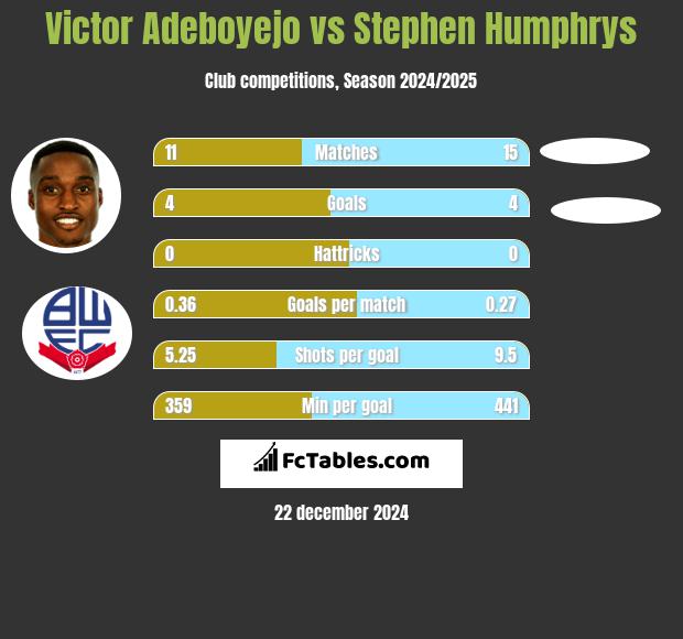 Victor Adeboyejo vs Stephen Humphrys h2h player stats