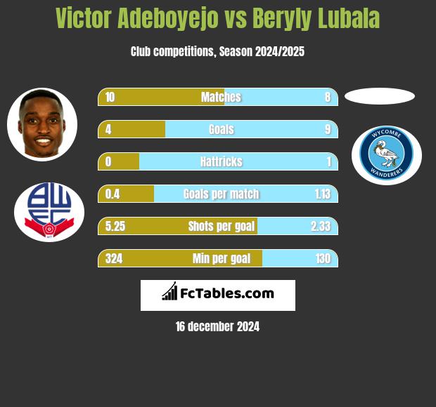 Victor Adeboyejo vs Beryly Lubala h2h player stats