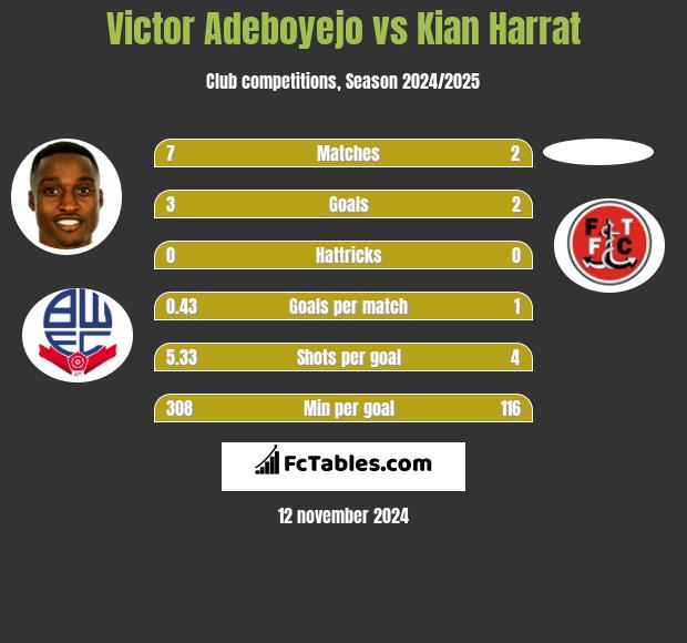 Victor Adeboyejo vs Kian Harrat h2h player stats