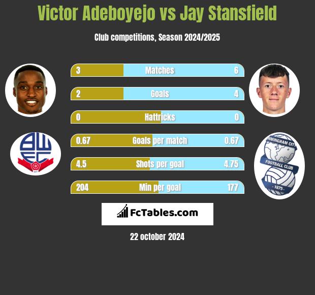 Victor Adeboyejo vs Jay Stansfield h2h player stats