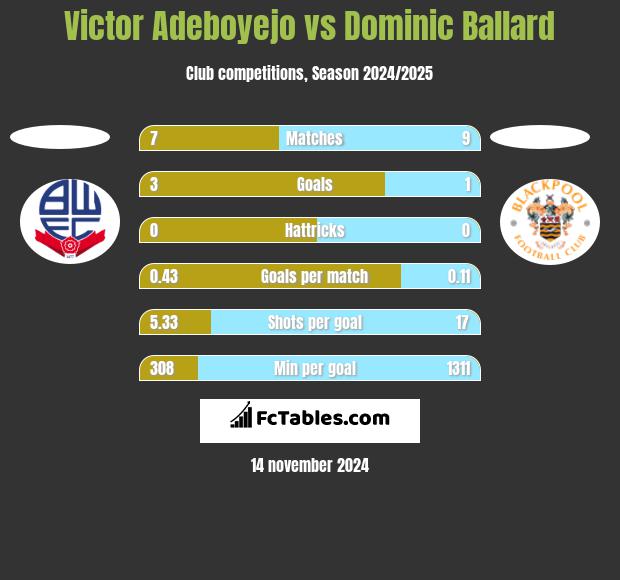 Victor Adeboyejo vs Dominic Ballard h2h player stats