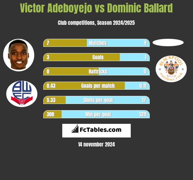 Victor Adeboyejo vs Dominic Ballard h2h player stats