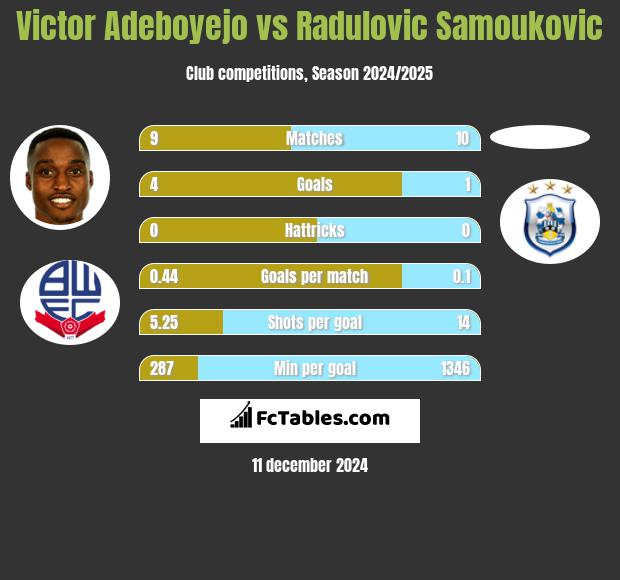 Victor Adeboyejo vs Radulovic Samoukovic h2h player stats