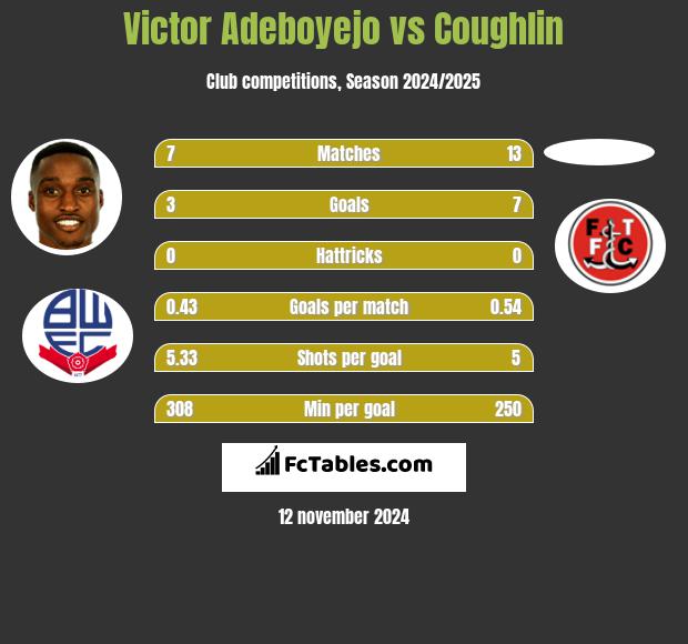 Victor Adeboyejo vs Coughlin h2h player stats