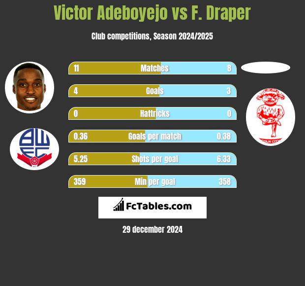 Victor Adeboyejo vs F. Draper h2h player stats