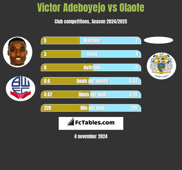 Victor Adeboyejo vs Olaofe h2h player stats