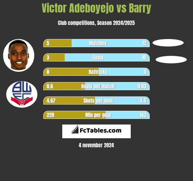 Victor Adeboyejo vs Barry h2h player stats