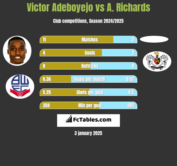 Victor Adeboyejo vs A. Richards h2h player stats