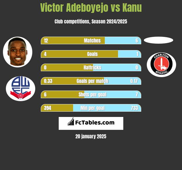 Victor Adeboyejo vs Kanu h2h player stats