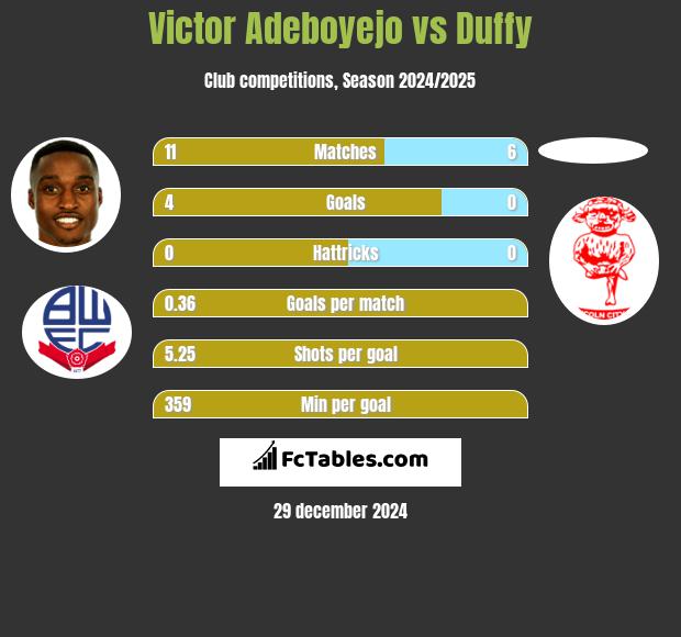 Victor Adeboyejo vs Duffy h2h player stats